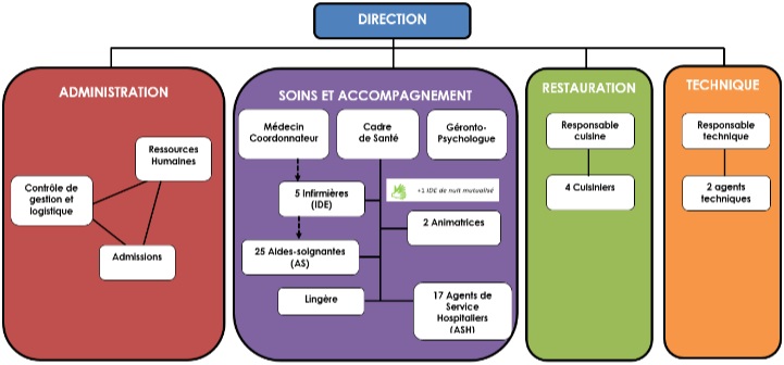 équipe soignante en EHPAD